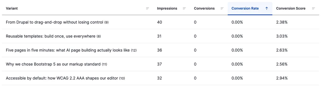 Sortable variant table with impressions, conversions, conversion rate and conversion score.